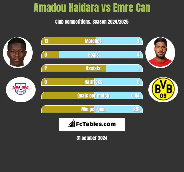 Amadou Haidara vs Emre Can h2h player stats