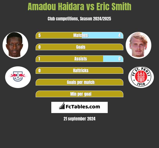 Amadou Haidara vs Eric Smith h2h player stats