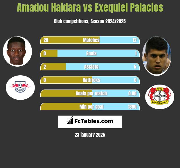 Amadou Haidara vs Exequiel Palacios h2h player stats