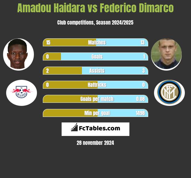 Amadou Haidara vs Federico Dimarco h2h player stats