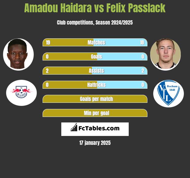 Amadou Haidara vs Felix Passlack h2h player stats