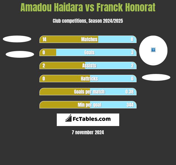 Amadou Haidara vs Franck Honorat h2h player stats