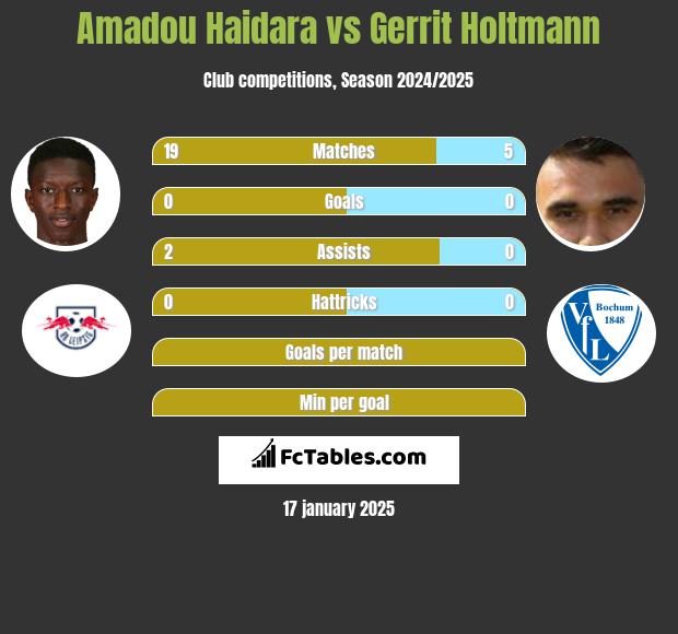 Amadou Haidara vs Gerrit Holtmann h2h player stats