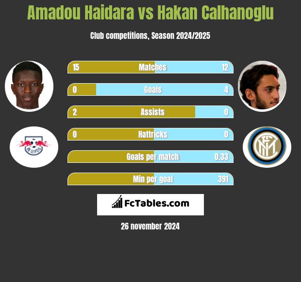 Amadou Haidara vs Hakan Calhanoglu h2h player stats