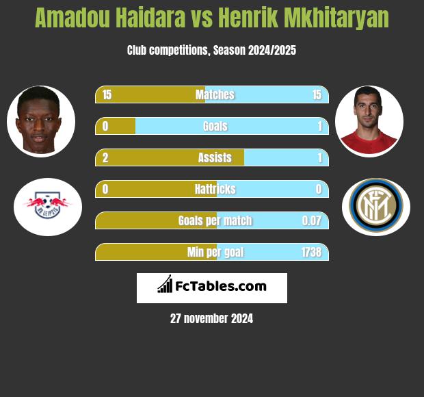 Amadou Haidara vs Henrich Mchitarjan h2h player stats