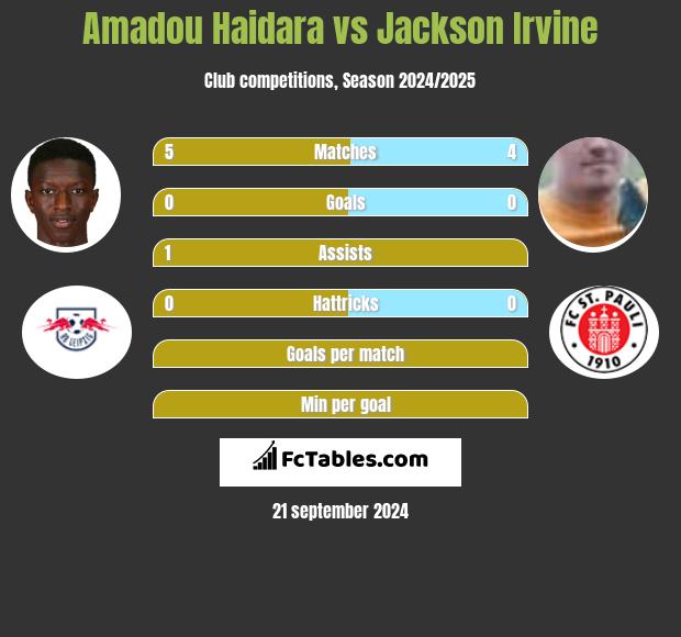 Amadou Haidara vs Jackson Irvine h2h player stats