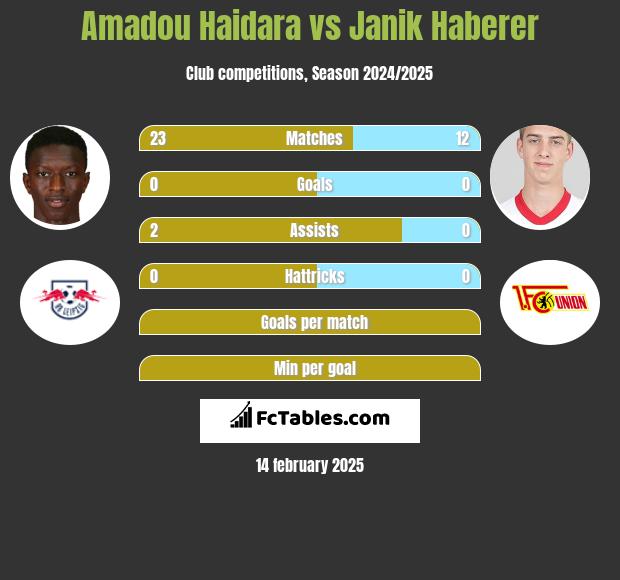 Amadou Haidara vs Janik Haberer h2h player stats