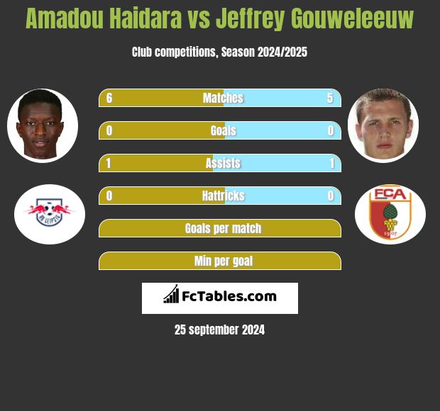 Amadou Haidara vs Jeffrey Gouweleeuw h2h player stats