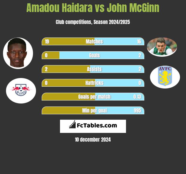 Amadou Haidara vs John McGinn h2h player stats