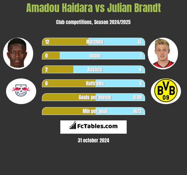 Amadou Haidara vs Julian Brandt h2h player stats