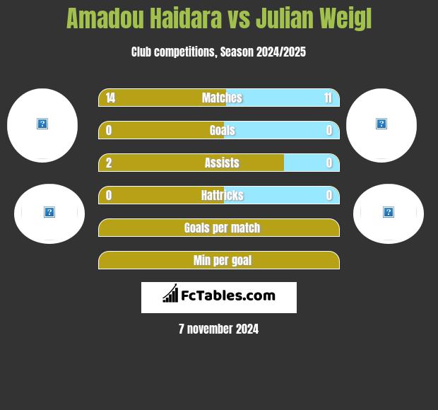 Amadou Haidara vs Julian Weigl h2h player stats