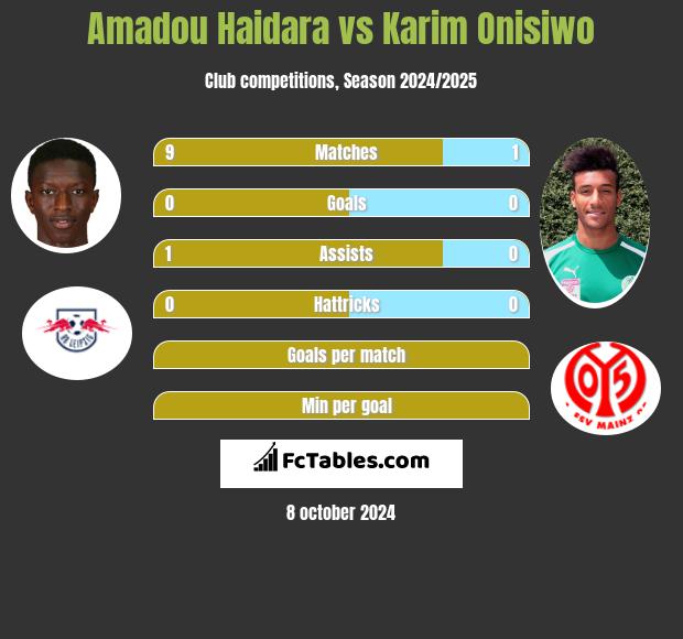 Amadou Haidara vs Karim Onisiwo h2h player stats