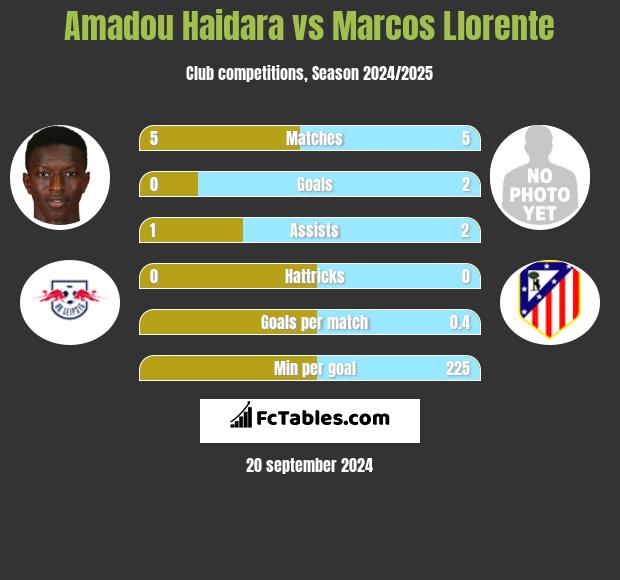 Amadou Haidara vs Marcos Llorente h2h player stats