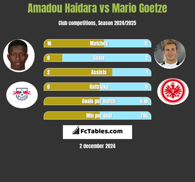 Amadou Haidara vs Mario Goetze h2h player stats