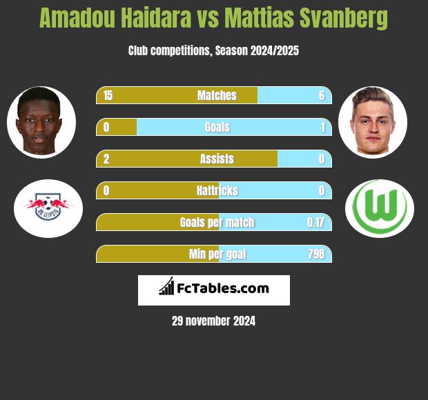 Amadou Haidara vs Mattias Svanberg h2h player stats