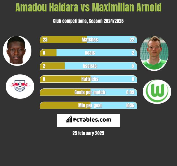 Amadou Haidara vs Maximilian Arnold h2h player stats