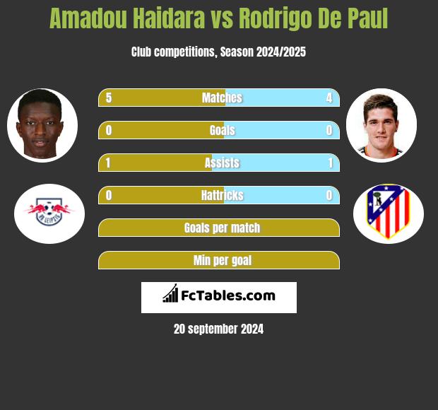 Amadou Haidara vs Rodrigo De Paul h2h player stats