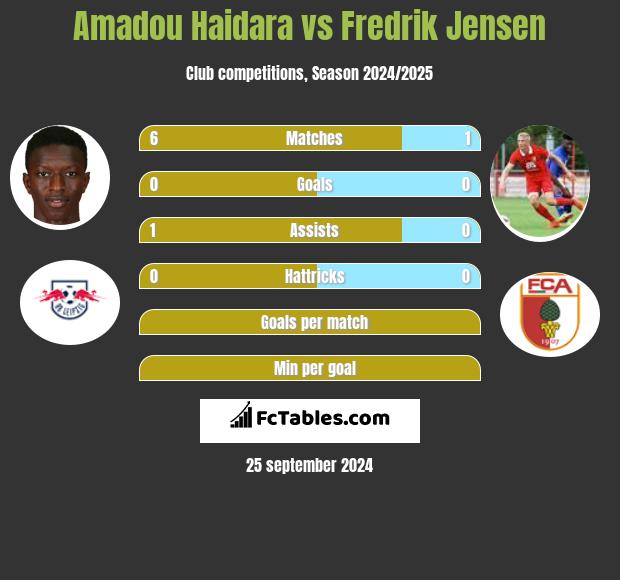 Amadou Haidara vs Fredrik Jensen h2h player stats