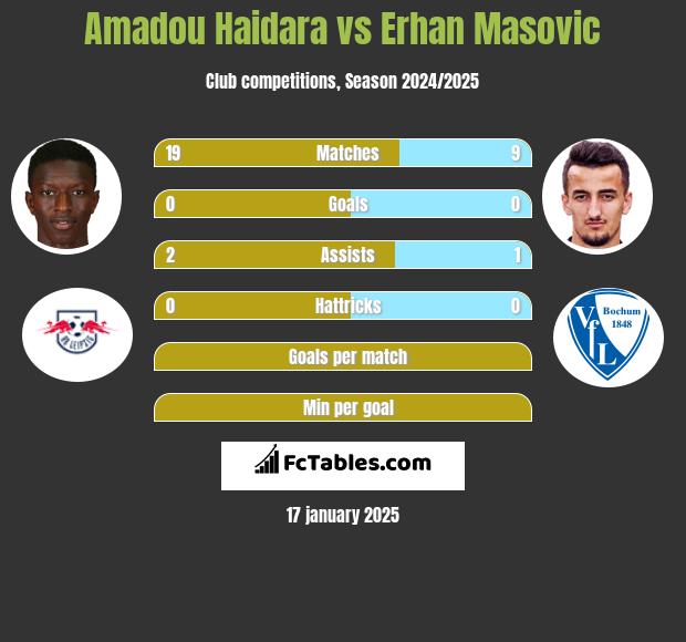 Amadou Haidara vs Erhan Masovic h2h player stats