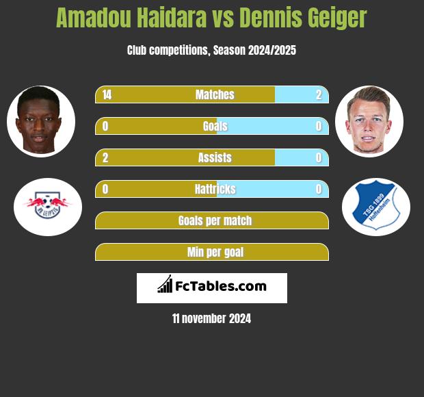 Amadou Haidara vs Dennis Geiger h2h player stats