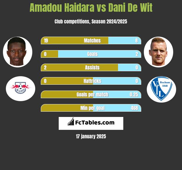 Amadou Haidara vs Dani De Wit h2h player stats