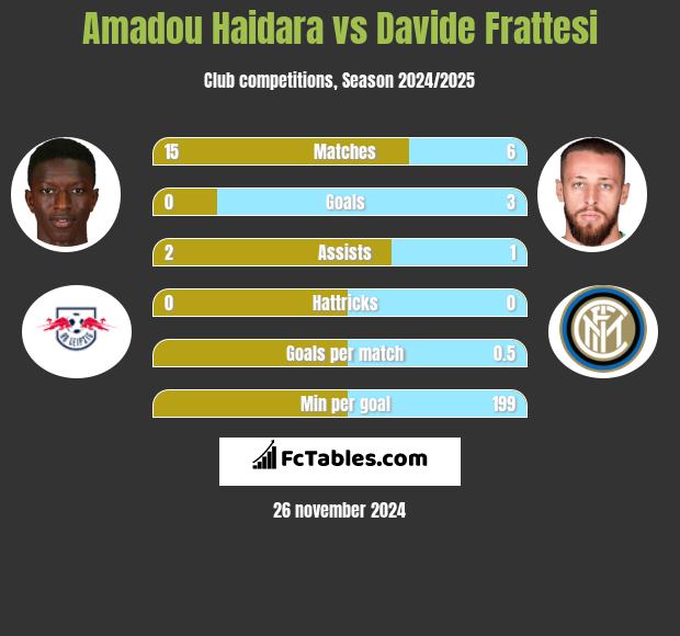 Amadou Haidara vs Davide Frattesi h2h player stats