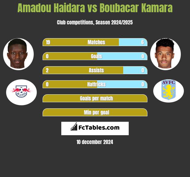 Amadou Haidara vs Boubacar Kamara h2h player stats