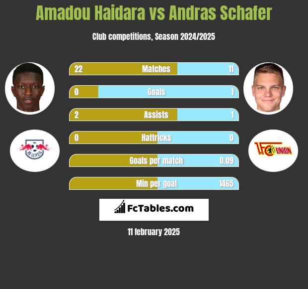 Amadou Haidara vs Andras Schafer h2h player stats