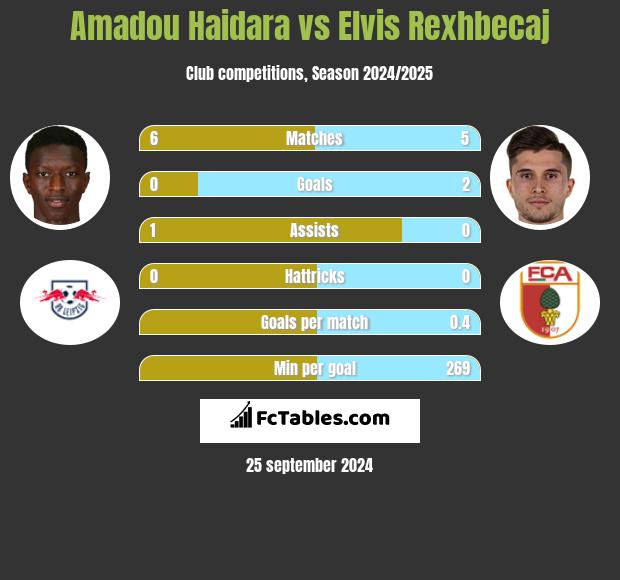 Amadou Haidara vs Elvis Rexhbecaj h2h player stats