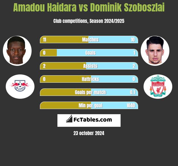 Amadou Haidara vs Dominik Szoboszlai h2h player stats