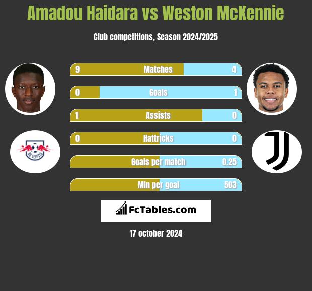 Amadou Haidara vs Weston McKennie h2h player stats