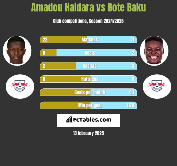 Amadou Haidara vs Bote Baku h2h player stats