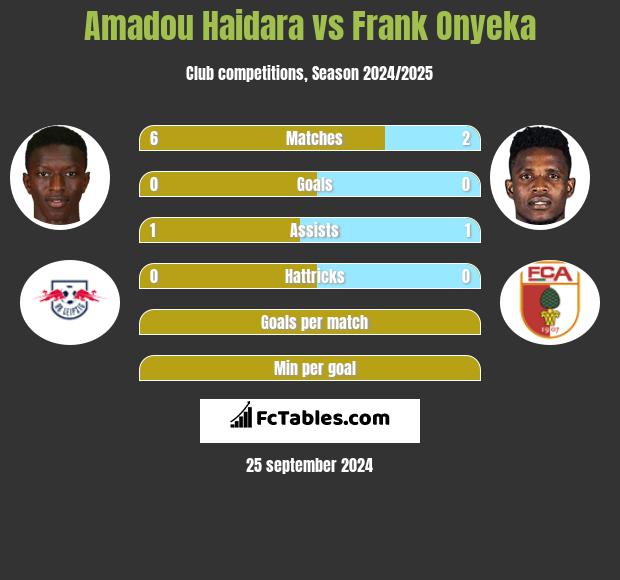 Amadou Haidara vs Frank Onyeka h2h player stats