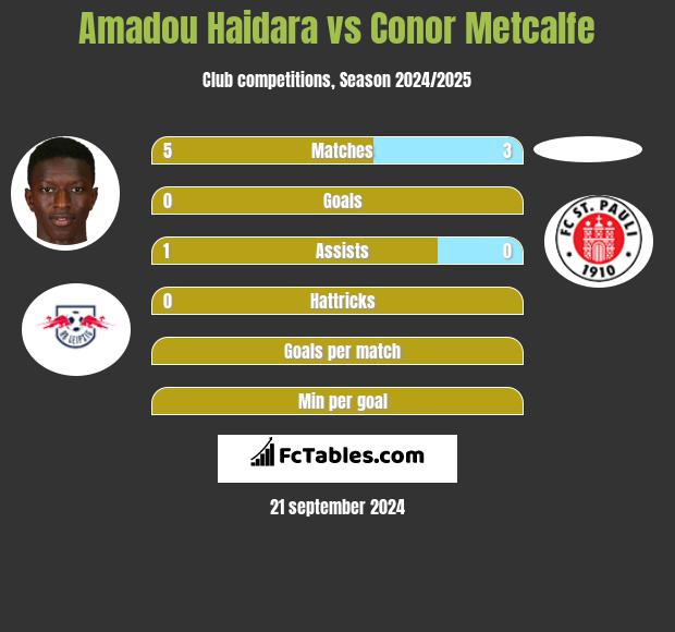 Amadou Haidara vs Conor Metcalfe h2h player stats