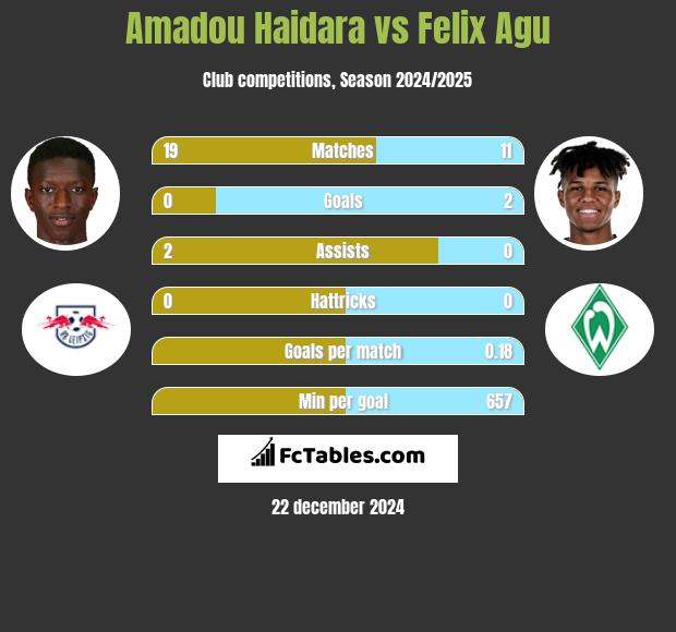 Amadou Haidara vs Felix Agu h2h player stats