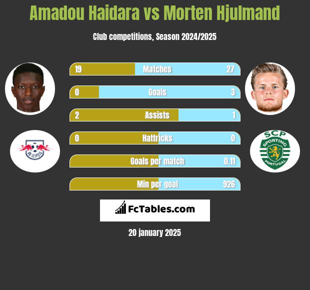 Amadou Haidara vs Morten Hjulmand h2h player stats