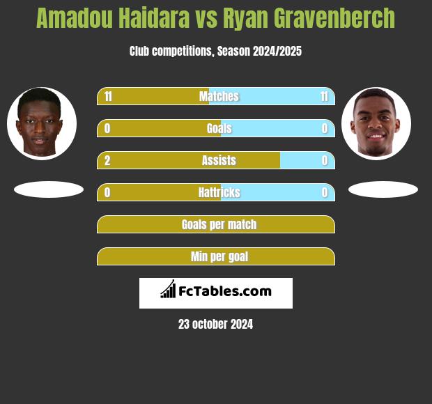 Amadou Haidara vs Ryan Gravenberch h2h player stats