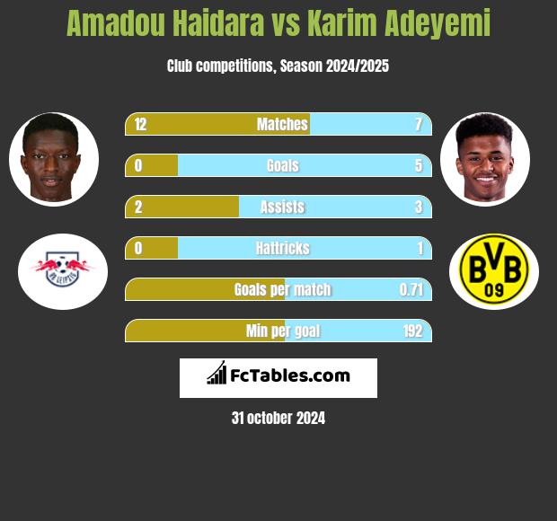 Amadou Haidara vs Karim Adeyemi h2h player stats