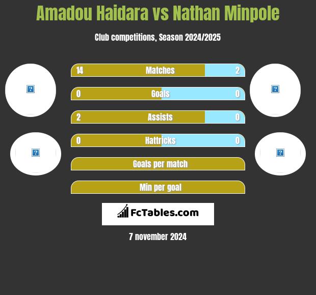 Amadou Haidara vs Nathan Minpole h2h player stats