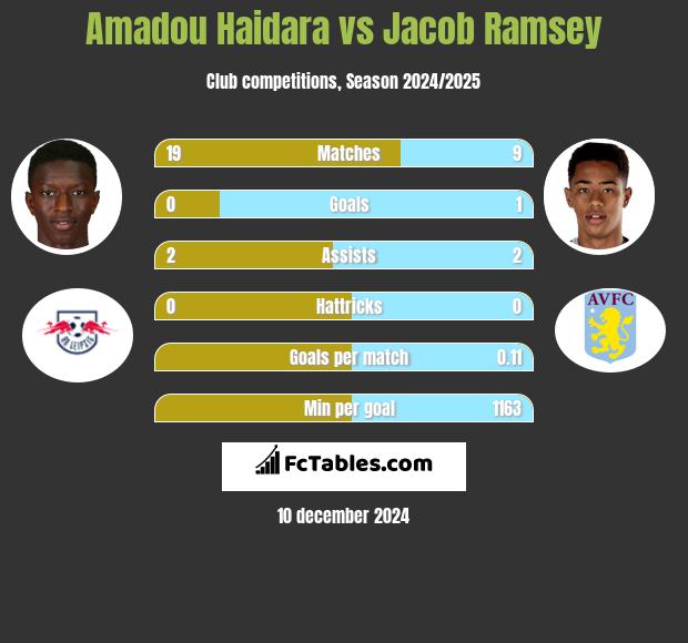 Amadou Haidara vs Jacob Ramsey h2h player stats