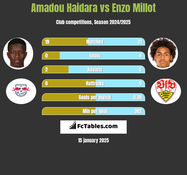 Amadou Haidara vs Enzo Millot h2h player stats