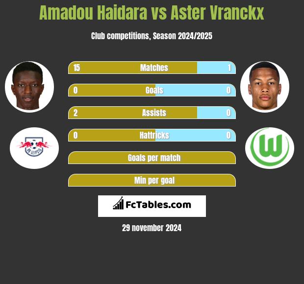 Amadou Haidara vs Aster Vranckx h2h player stats