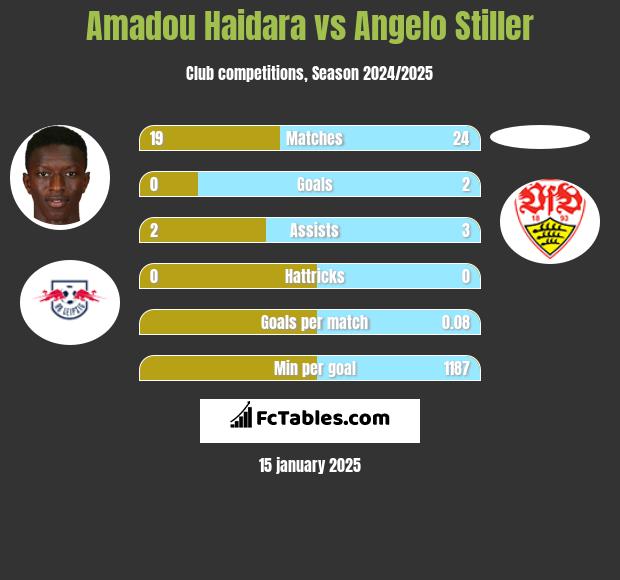 Amadou Haidara vs Angelo Stiller h2h player stats