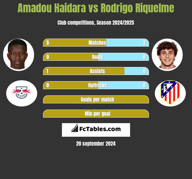 Amadou Haidara vs Rodrigo Riquelme h2h player stats