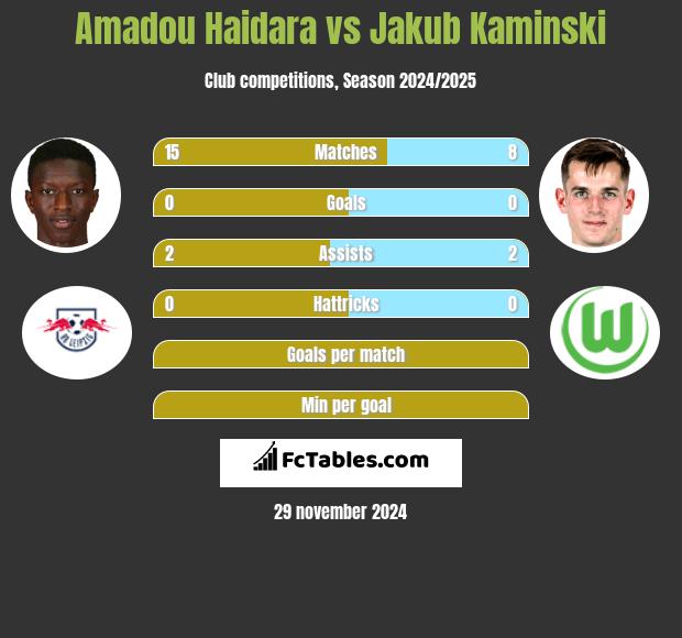 Amadou Haidara vs Jakub Kaminski h2h player stats