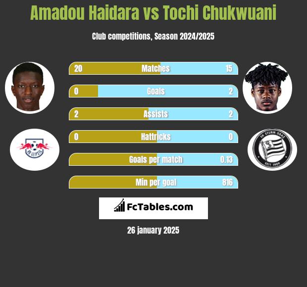 Amadou Haidara vs Tochi Chukwuani h2h player stats