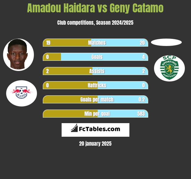 Amadou Haidara vs Geny Catamo h2h player stats