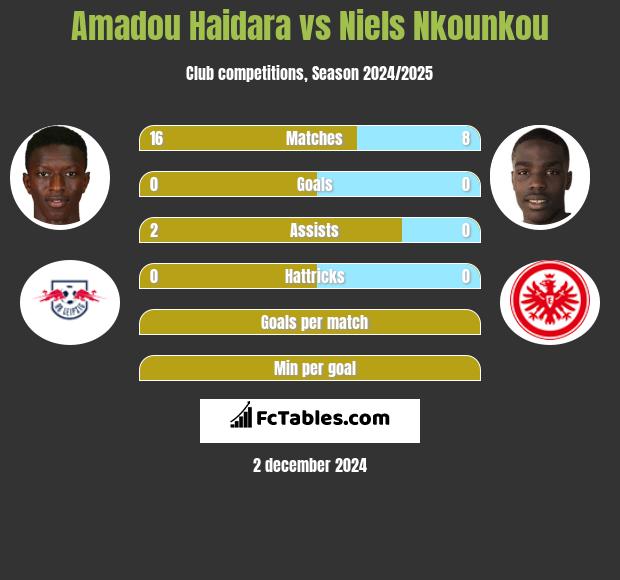 Amadou Haidara vs Niels Nkounkou h2h player stats