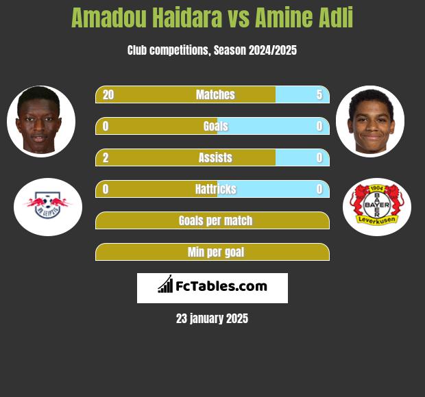 Amadou Haidara vs Amine Adli h2h player stats