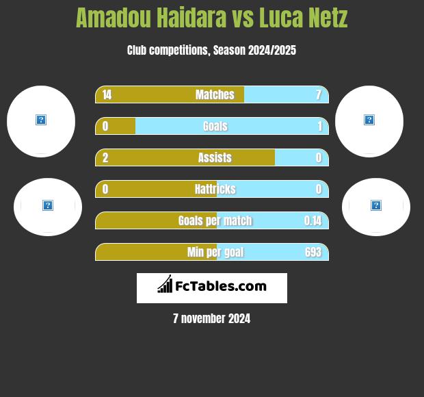 Amadou Haidara vs Luca Netz h2h player stats